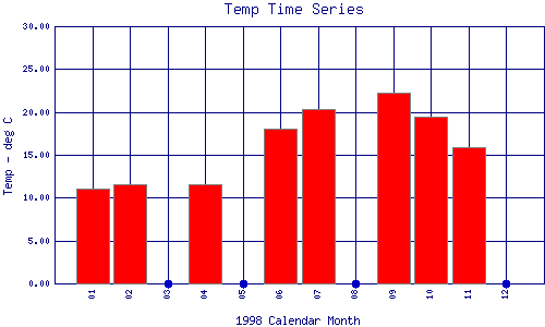 Temp Plot