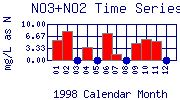 NO3+NO2 Plot
