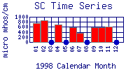 SC Plot