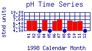 pH Plot