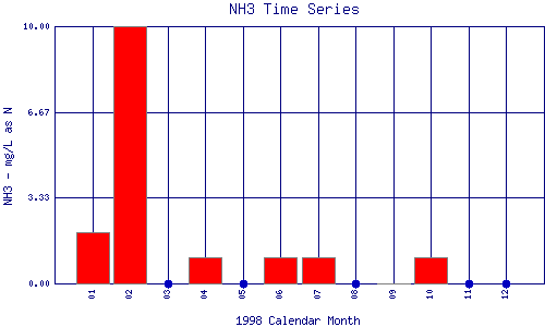 NH3 Plot