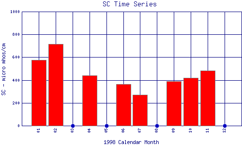 SC Plot