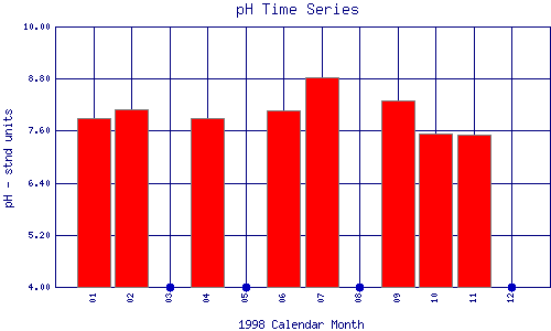 pH Plot