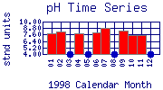 pH Plot