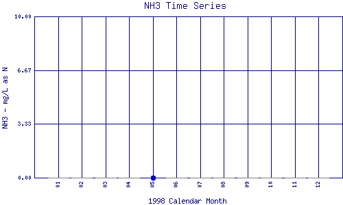 NH3 Plot