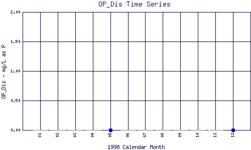 OP_Dis Plot