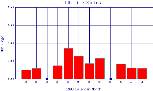 TOC Plot