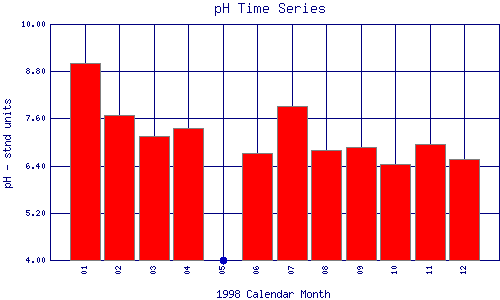 pH Plot