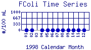 FColi Plot