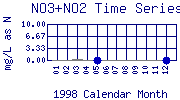 NO3+NO2 Plot