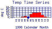 Temp Plot