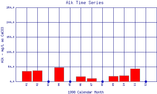 Alk Plot