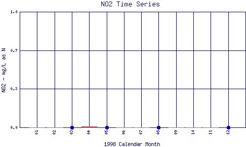 NO2 Plot