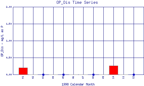 OP_Dis Plot