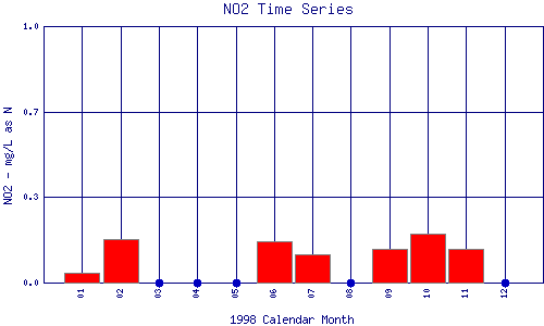 NO2 Plot