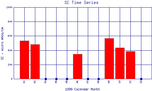 SC Plot