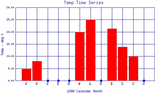 Temp Plot