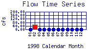 Flow Plot