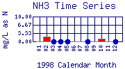 NH3 Plot