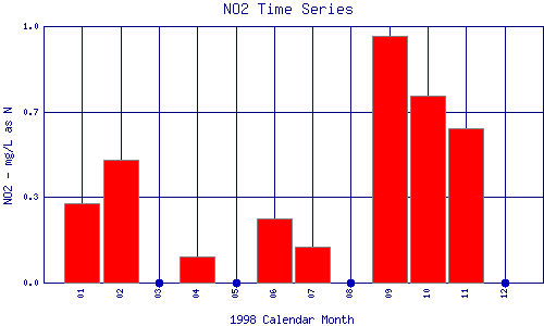 NO2 Plot