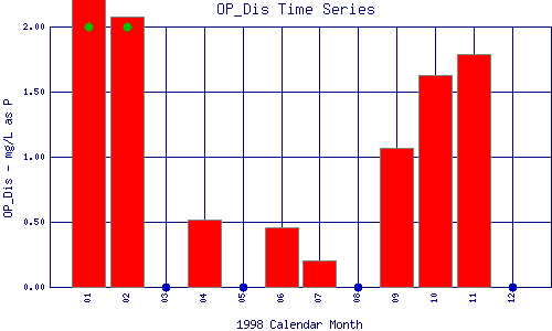 OP_Dis Plot