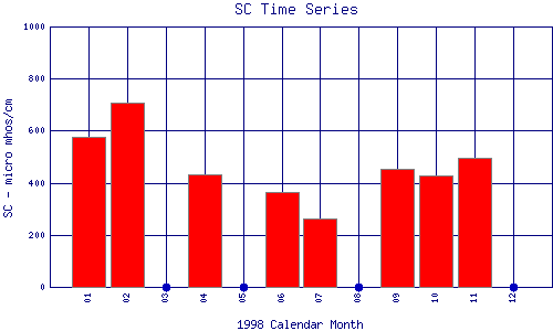 SC Plot