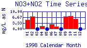 NO3+NO2 Plot