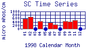 SC Plot