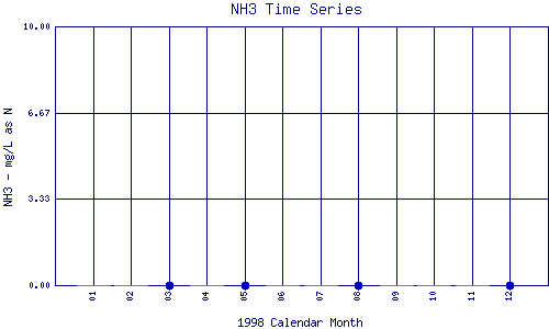 NH3 Plot