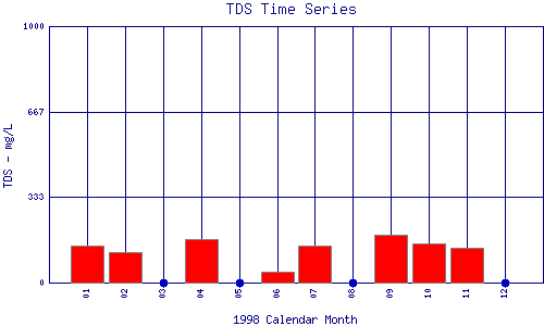 TDS Plot