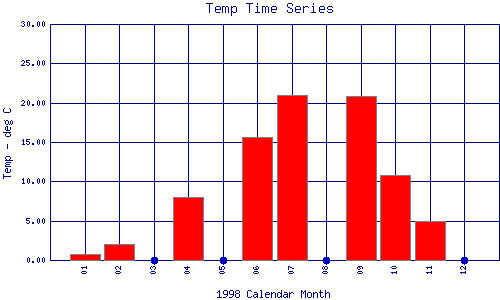 Temp Plot