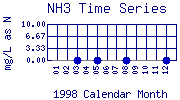 NH3 Plot