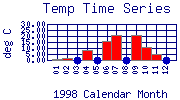 Temp Plot