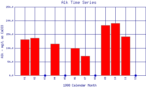 Alk Plot