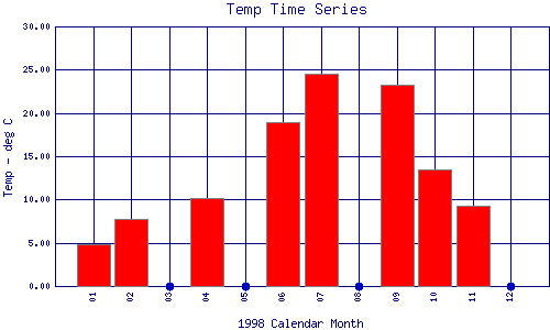 Temp Plot