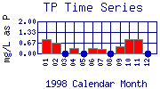 TP Plot