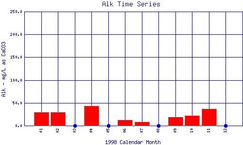 Alk Plot