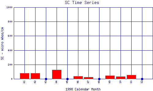 SC Plot