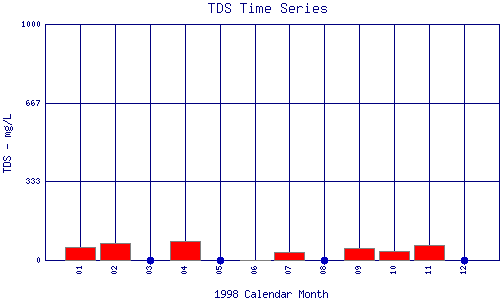 TDS Plot