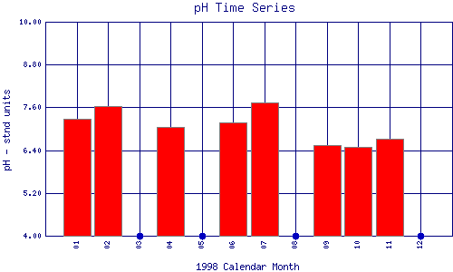 pH Plot