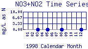 NO3+NO2 Plot
