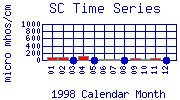 SC Plot