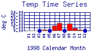 Temp Plot