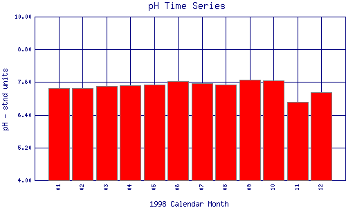 pH Plot