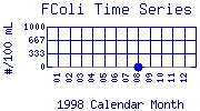 FColi Plot