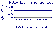 NO3+NO2 Plot
