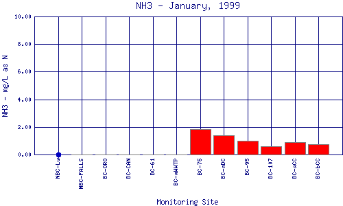 NH3 Plot