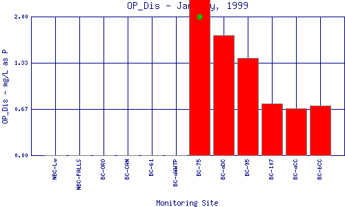 OP_Dis Plot