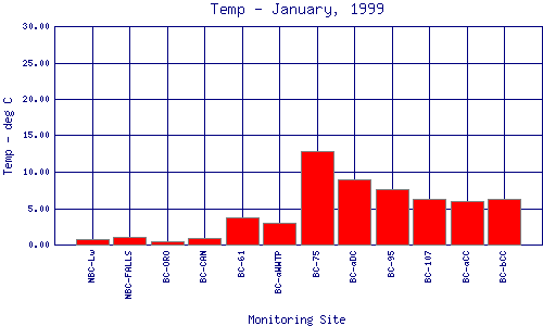 Temp Plot