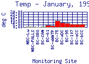 Temp Plot